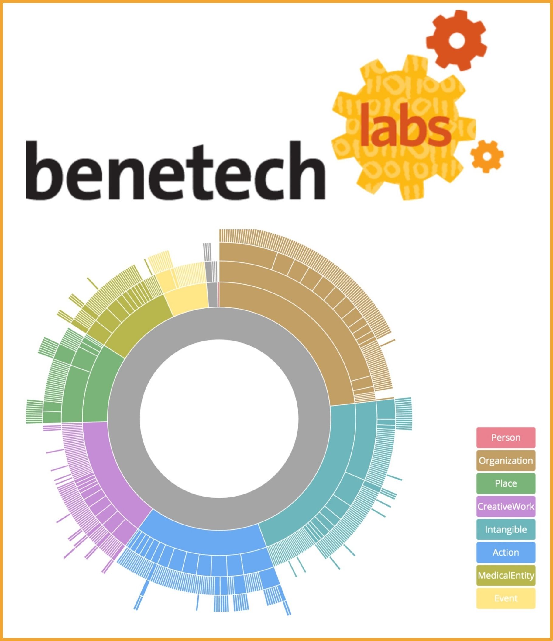 Logo of Benetech Labs and starburst visualization of schema.org's hierarchy